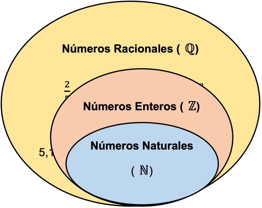 Imagen del conjunto de números racionales.