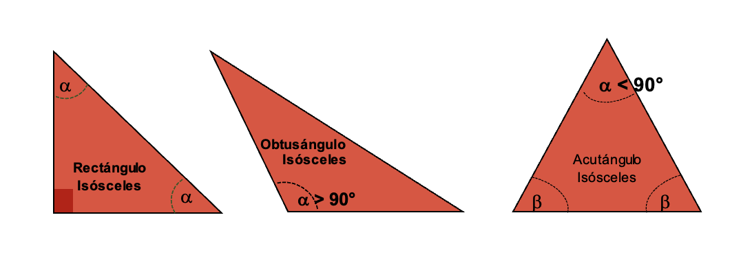 Tipos de triángulos isósceles.