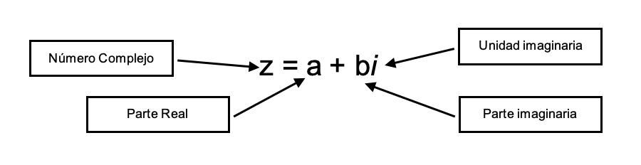 Elementos de un número complejo