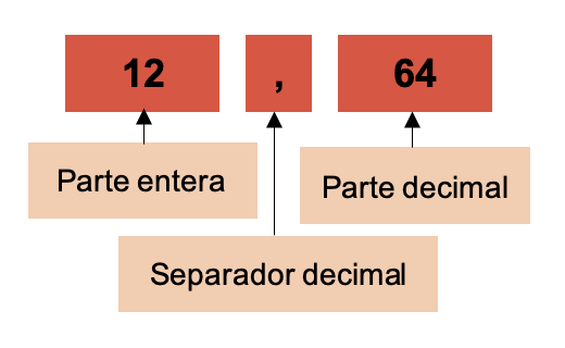 Elementos y partes de un número decimal.