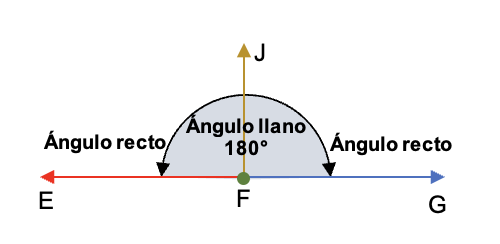 Dos ángulos rectos conforman uno llano.