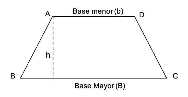 Cálculo del área de un trapecio